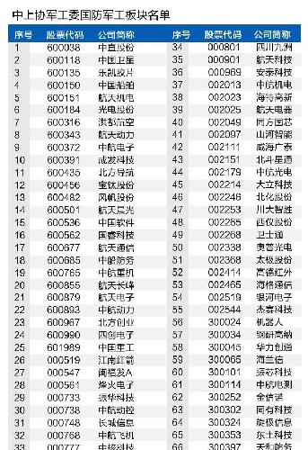 中上协军工委国防军工板块名单_四创电子(600