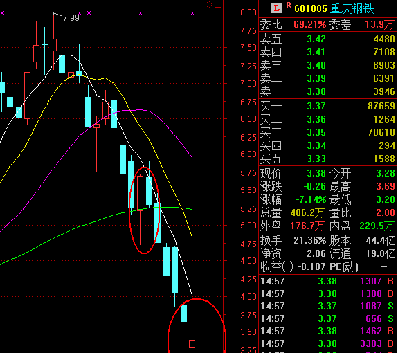 今天重钢的k线图走势,解读后市_重庆钢铁(601005)股吧