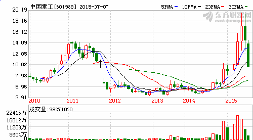 大底当前,剩者为王_中国重工(601989)股吧_东