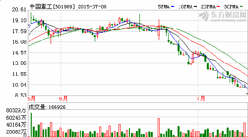 大底当前,剩者为王 (#1008)_中国重工(601989
