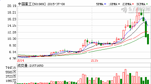 大底当前,剩者为王 (#1008)_中国重工(601989