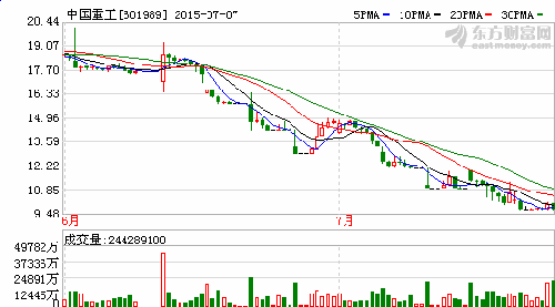 大底当前,剩者为王_中国重工(601989)股吧_东