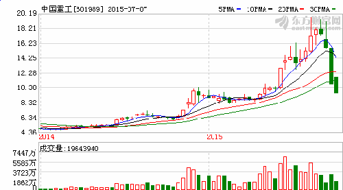 大底当前,剩者为王_中国重工(601989)股吧_东