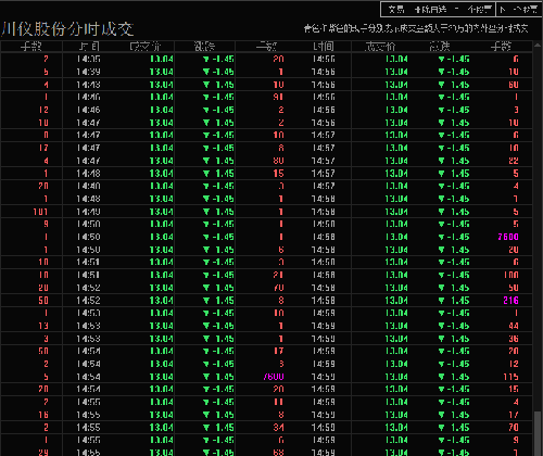 川仪股份(603100)尾盘两笔7600手大单吃货怎