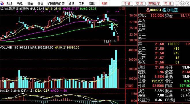 格力美的海尔三只股票格力跌得最多