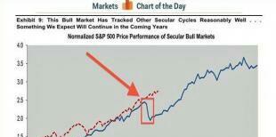 轮下跌成就五年牛市已经成立!建议长线持有股