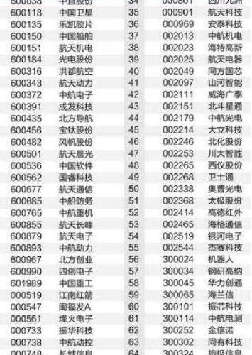 66家企业入选中上协军工委发布的国防军工板