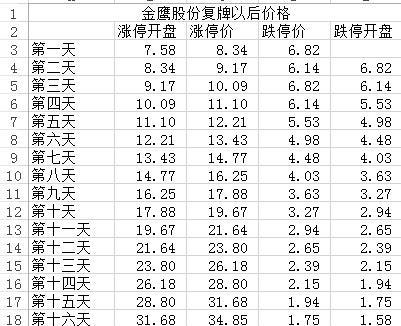 金鹰股份复牌以后三十个涨停板或者跌停板的价