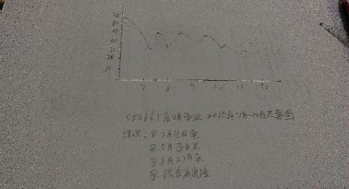 002661克明面业2015年走势图,供参考,投资有