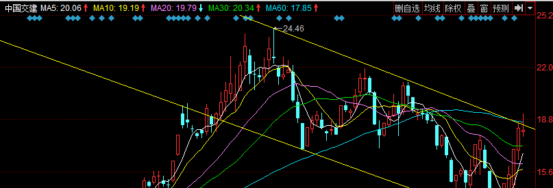 交建的走势_中国交建(601800)股吧_东方财富网股吧
