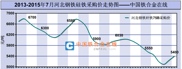 硅铁吧 正文 不知不觉中硅铁价格出现突发拉涨,又在不知不觉中发现