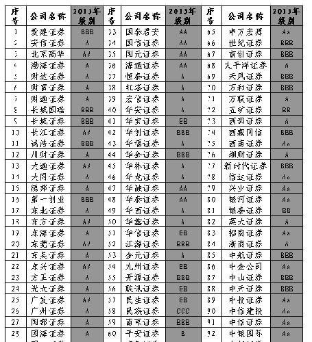 2015年券商排名_国信证券(002736)股吧_东方