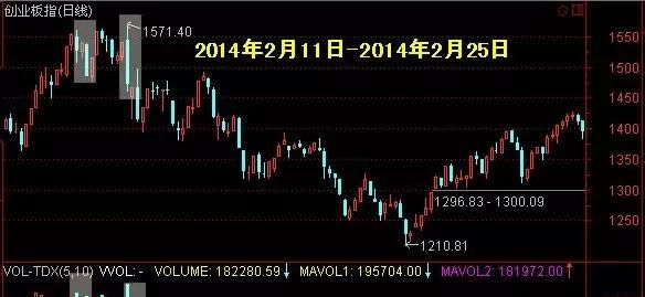 创业板放出历史第二天量 大数据揭秘后市怎么