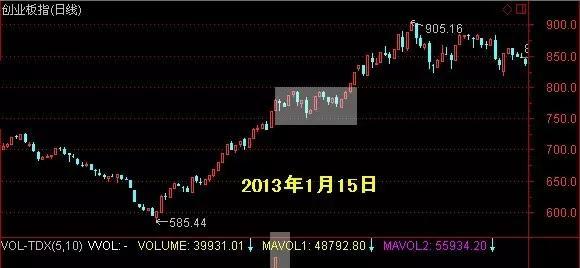 创业板放出历史第二天量 大数据揭秘后市怎么
