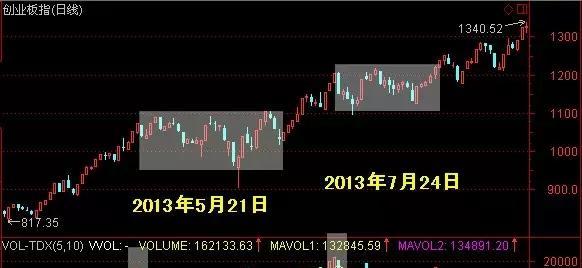 创业板放出历史第二天量 大数据揭秘后市怎么