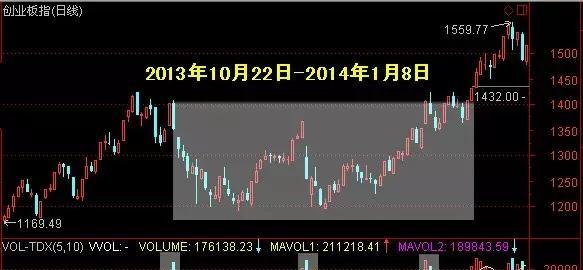 创业板放出历史第二天量 大数据揭秘后市怎么