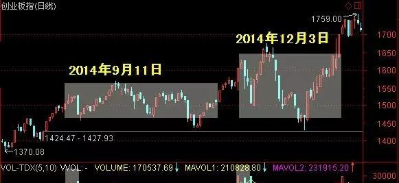 创业板放出历史第二天量 大数据揭秘后市怎么