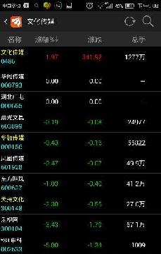 看看文化传媒板块,绿的有几个。你业绩好,概念