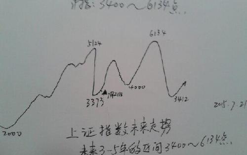 2015年7月21日,上证指数未来几年走势预测(如