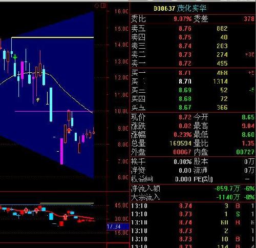 注意注意,000637茂化实华逢低买入,短线操作_