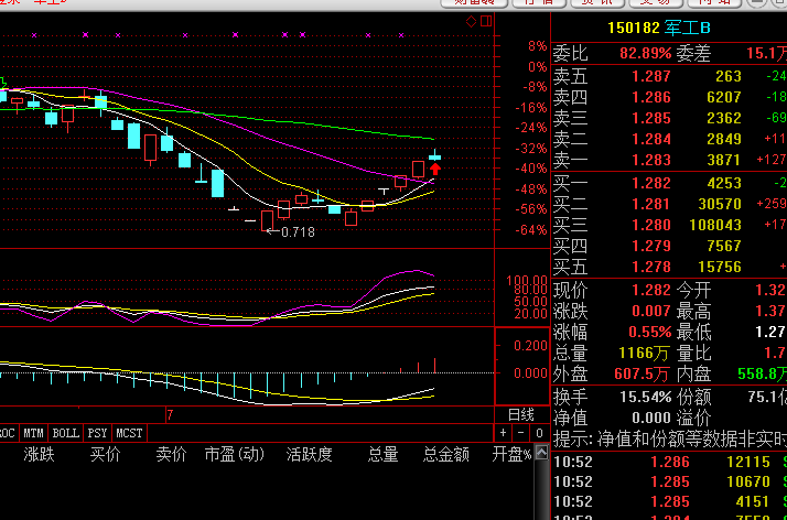 多头买入,近期必有一波飙升_军工b(150182)股吧_东方