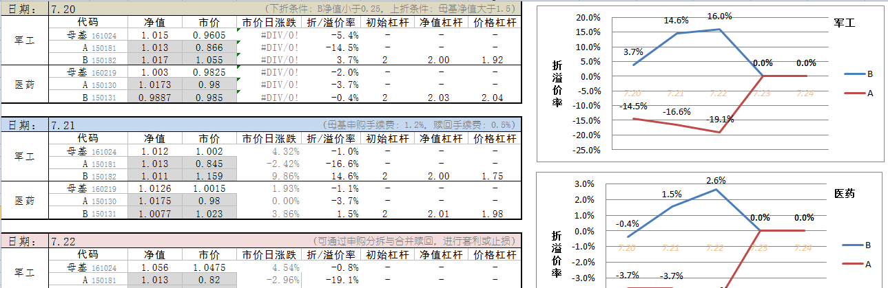 7.22 军工b(150182)统计数据