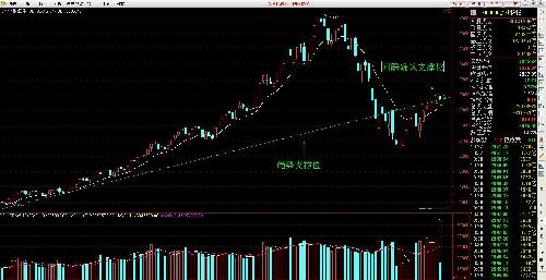 我知道你们在看什么,创业板指数所处的位置是