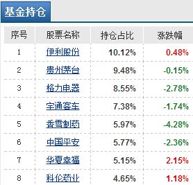 严重质疑,请易方达公司及其基金经理解释!_易