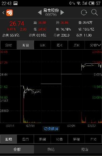 这几个都是近期重组复牌的股票,今天大盘这样