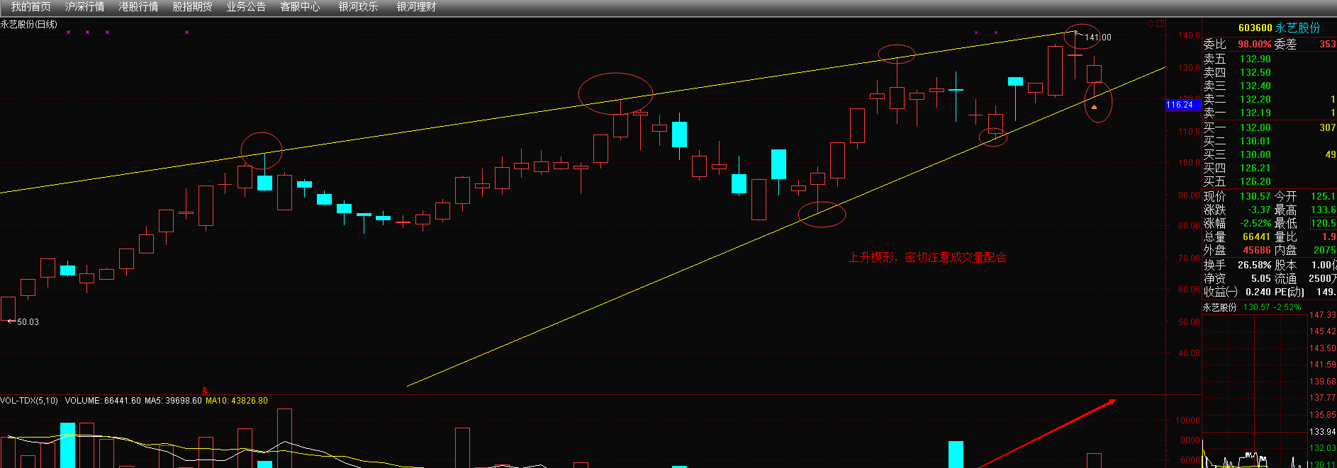 上升楔形,密切注意成交量_永艺股份(603600)股吧_东方