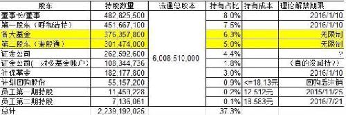 现阶段伊利真实的前十大流通股东(根据现有市