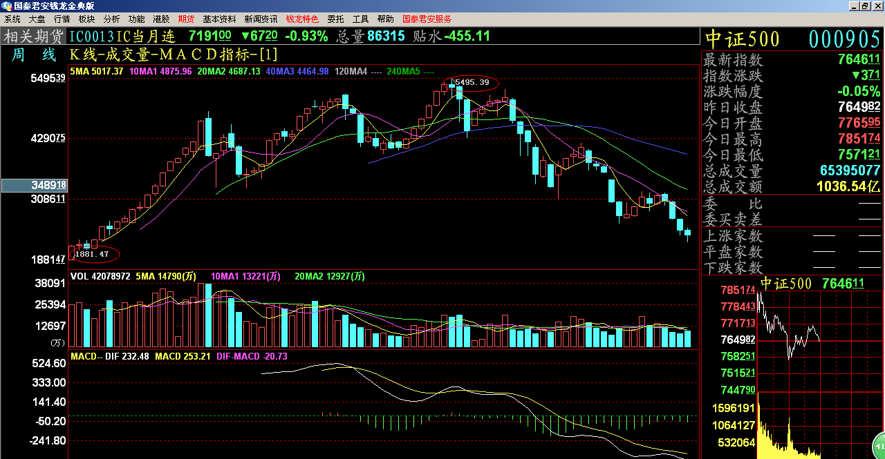 复盘中证500周线图,当下咋办?_中证500(zssh0