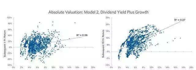 通过多种股票估值模型判断当前股价是否被高估