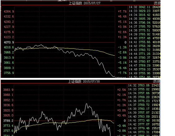 A股下跌为何总在下午 真的有人在定时砸盘吗?