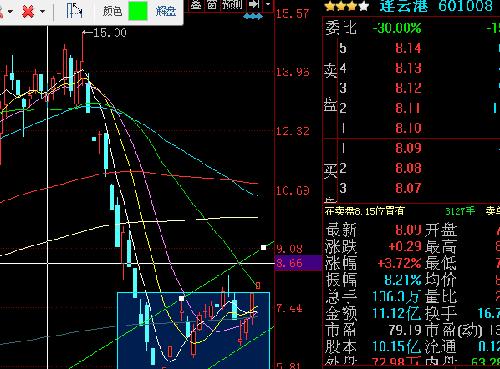 看清主力意图拿稳手中股票_连云港(601008)股