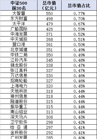 关于上证50和中证500股指期货,你所需要了解