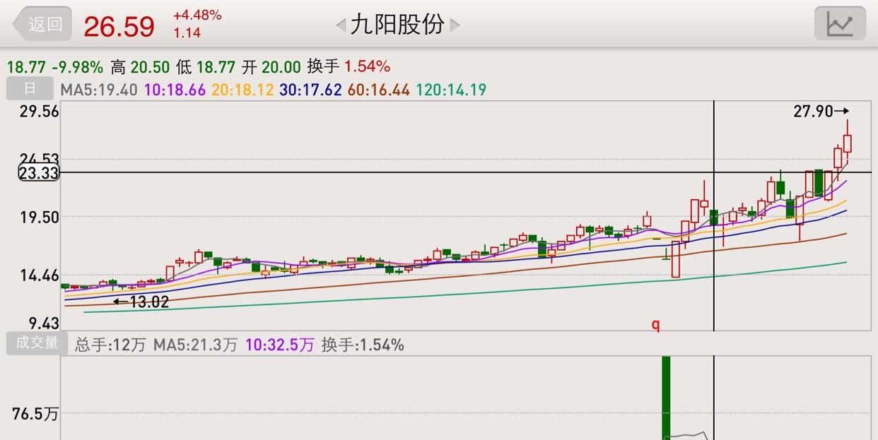 九阳股份吧(002242.sz) 正文