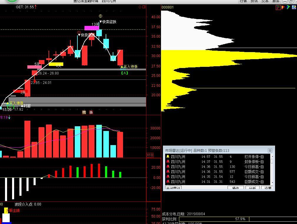 今天000801四川九州 k线收光头阳,macd 出水芙蓉,曙光初现,积极上攻