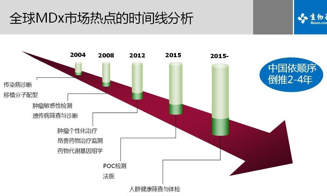 体外诊断行业(IVD)_股民学校(gmxx)股吧_东方