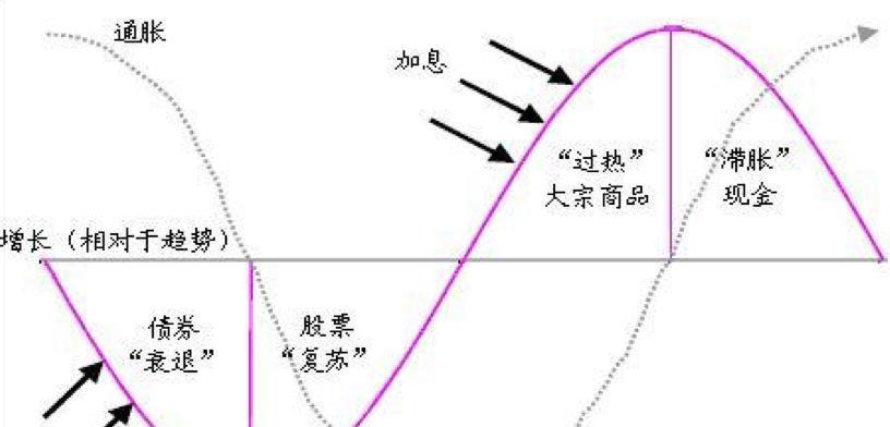 美林的投资钟-从宏观经济波动中盈利