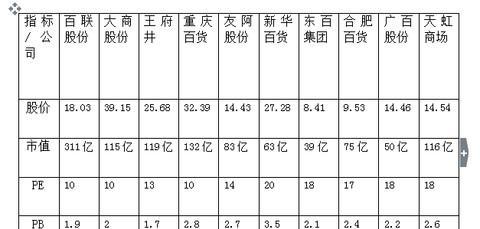 电商冲击下,哪只百货股最顽强?_核心内参(hxn