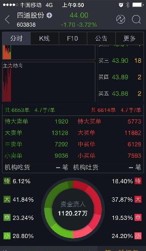 加油四通_四通股份(603838)股吧_东方财富网