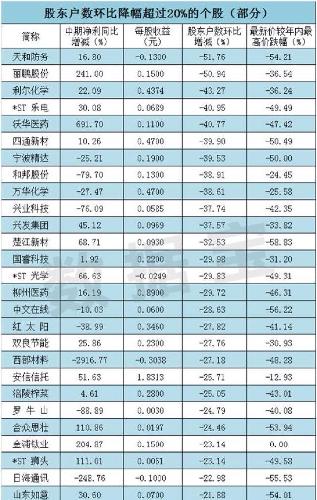 揭秘筹码趋向集中的腰斩股 这些票绩优高增长