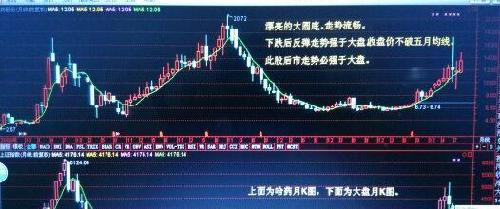 我买中长线股主要看三点。一、大形态要好,在