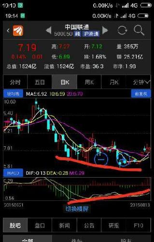 中国联通,短期均线5日10金叉向上靠拢20日均