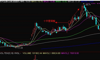 个股若涨停后出现的缩量十字星调整买入_节能