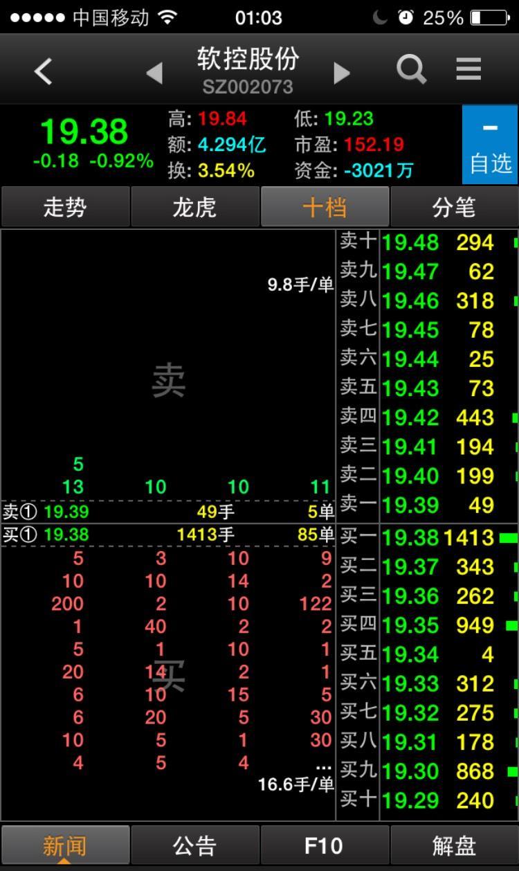 十档行情图_软控股份(002073)股吧_东方财富网股吧