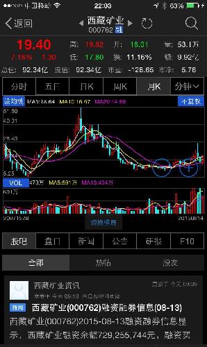 瑞入股五龙电动车 下周一复牌 西藏矿业历史最