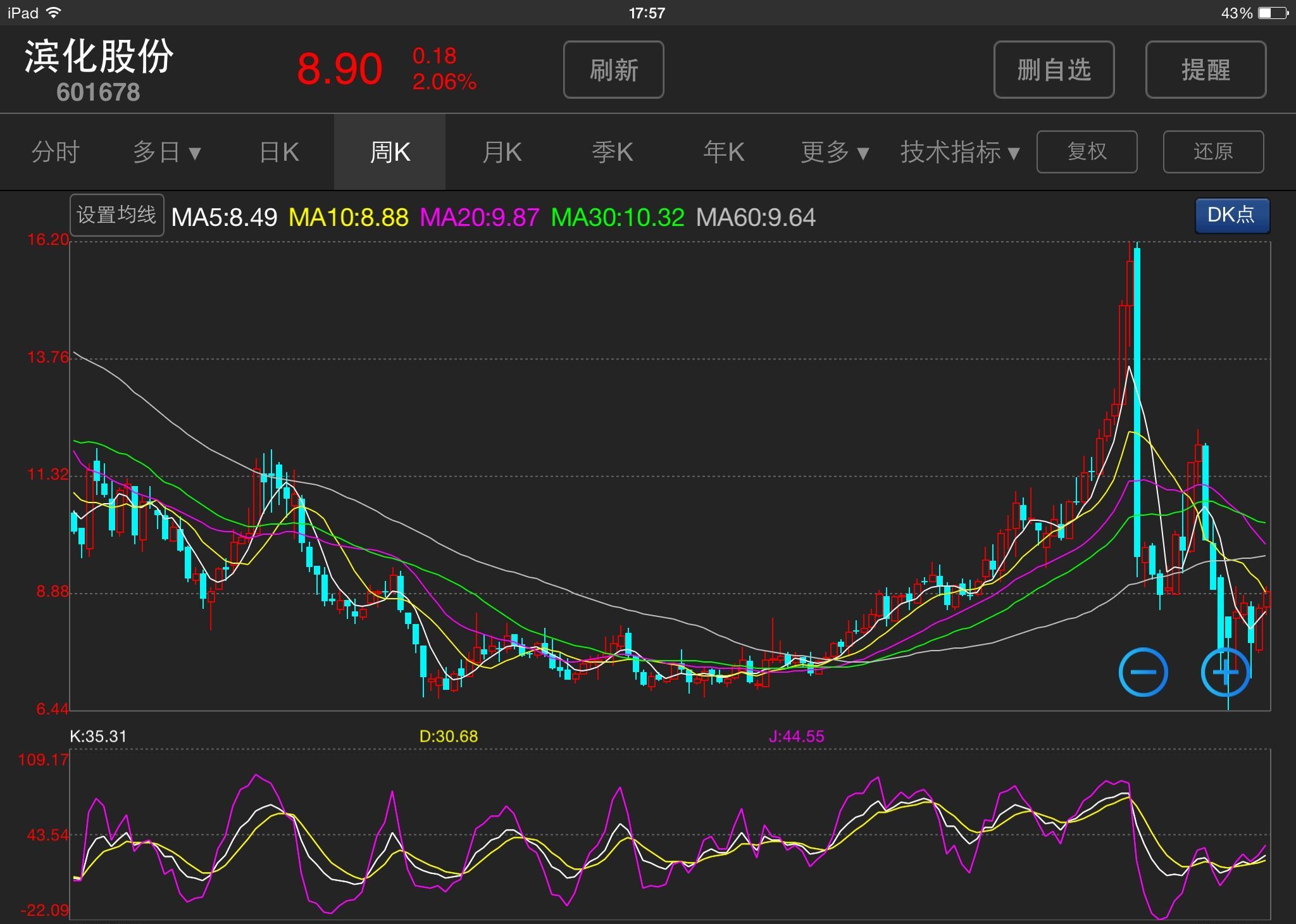 可望走出独立行情_滨化股份(601678)股吧_东方财富网