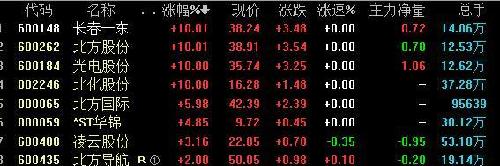 垃圾,兵工集团9股全部上涨 5个股涨停,就车轴是
